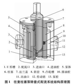 往復柱塞泵轉套式配流系統泵腔流場仿真研究